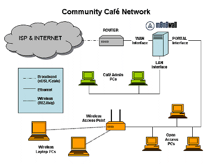 Community Cafe Network