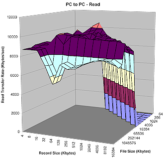 PC to PC Read performance