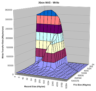 Xbox NAS Write performance