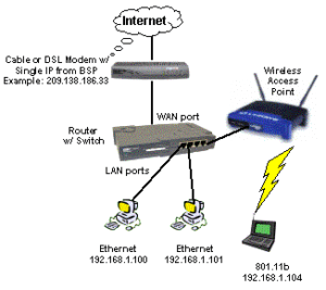 Figure 1 - Network with Router and Access Point