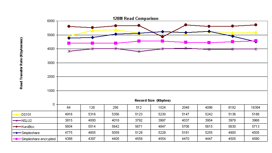 DS-500 Read Comparative Speeds