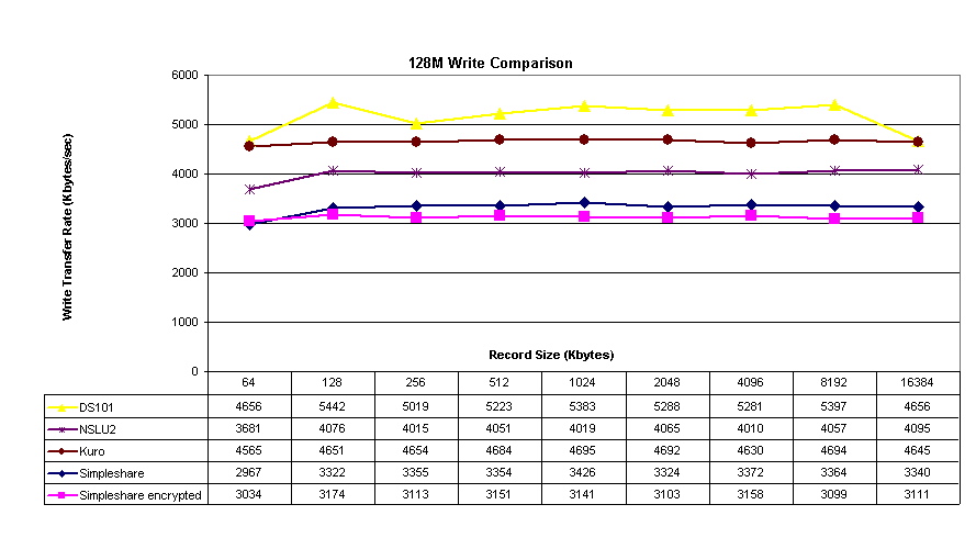 DS-500 Stripe Comparative Speeds