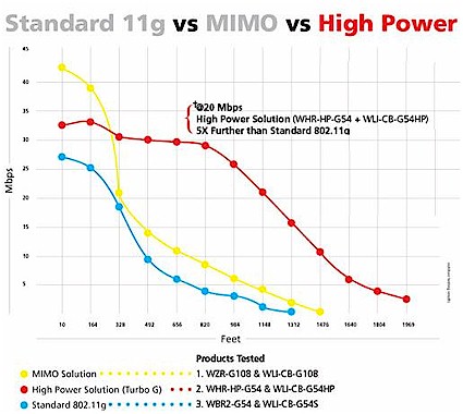 Beamforming rate vs. range improvement example