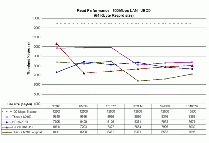 100 Mbps LAN JBOD read performance