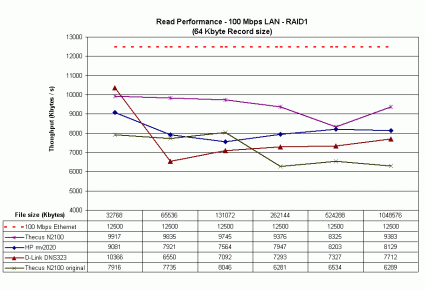 100 Mbps LAN RAID 1 read performance