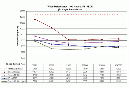 100 Mbps LAN JBOD write performance