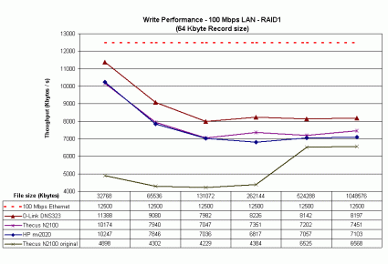 100 Mbps LAN RAID 1 write performance