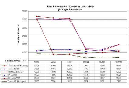 1000 Mbps LAN JBOD read performance