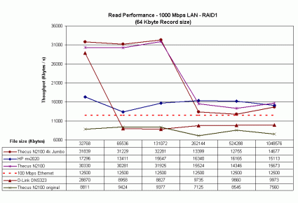 1000 Mbps LAN RAID 1 read performance