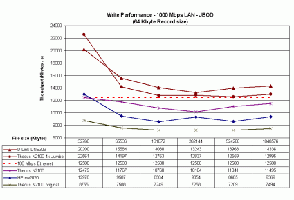 1000 Mbps LAN JBOD write performance