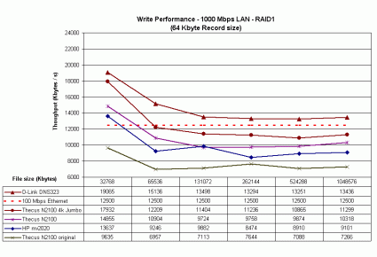 1000 Mbps LAN RAID 1 write performance