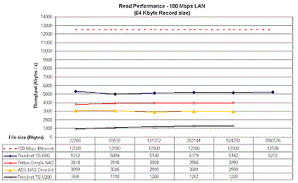 Read performance comparison