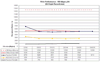 Write performance comparison