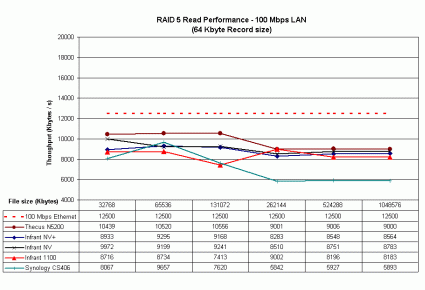 100 Mbps LAN RAID 5 read performance