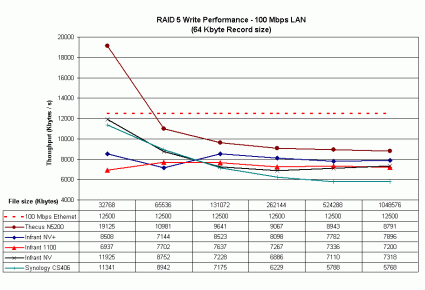 100 Mbps LAN RAID 5 write performance