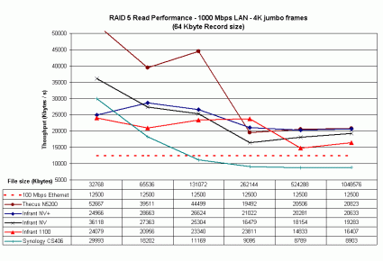 1000 Mbps, 4k jumbo frame LAN RAID 5 read performance