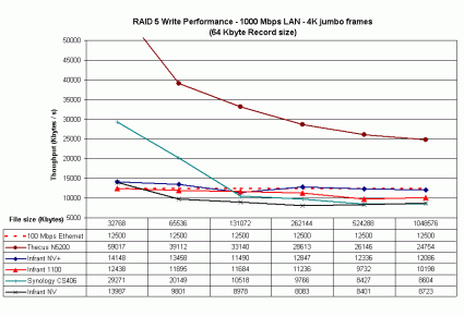 1000 Mbps, 4k jumbo frame LAN RAID 5 write performance