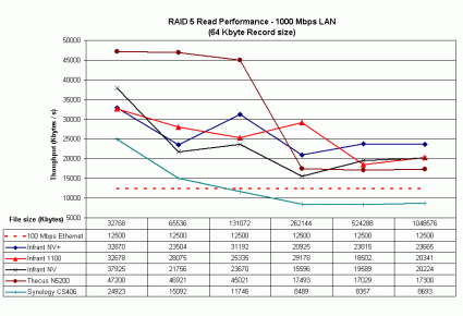 1000 Mbps LAN RAID 5 read performance