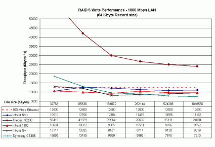 1000 Mbps LAN RAID 5 write performance