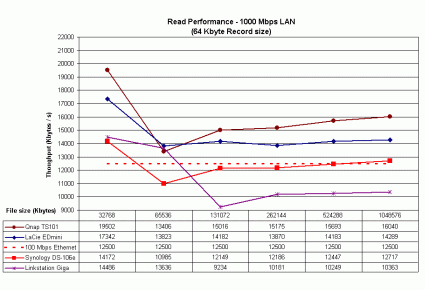 LaCie Ethernet disk mini Read performance - gigabit LAN