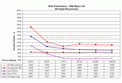 LaCie Ethernet disk mini Write performance - gigabit LAN