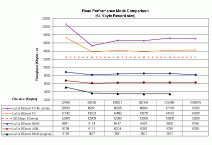 LaCie Ethernet disk mini Read performance - mode comparison