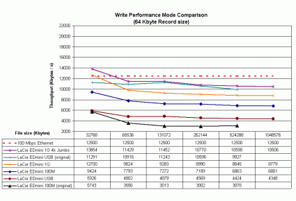 LaCie Ethernet disk mini Write performance - mode comparison