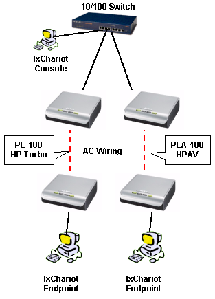 Powerline networking coexistence test setup