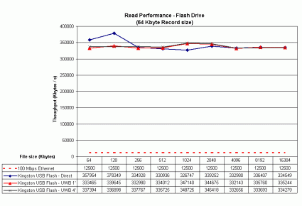 Read Throughput Comparison - Flash Drive