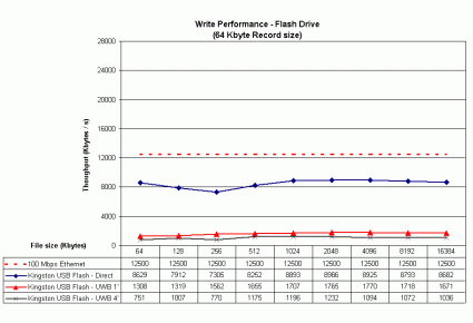 Write Throughput Comparison - Flash Drive