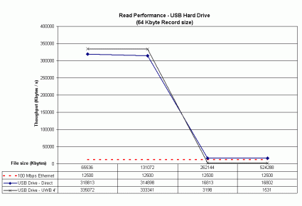 Read Throughput Comparison - USB Hard Drive