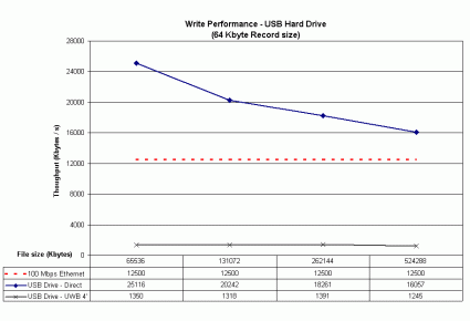 Write Throughput Comparison - USB Hard Drive