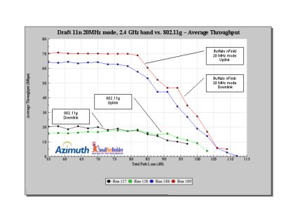 11n 20 MHz mode vs. 11g throughput vs. range - 2.4 GHz band
