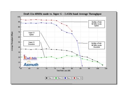 11n 40 MHz mode vs. Super G throughput vs. range - 2.4 GHz band