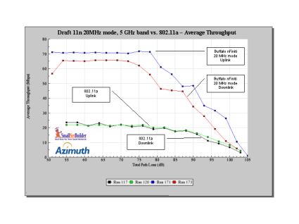 11n 20 MHz mode vs. 11a throughput vs. range - 5 GHz band