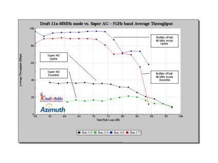 11n 40 MHz mode vs. Super AG throughput vs. range - 5 GHz band