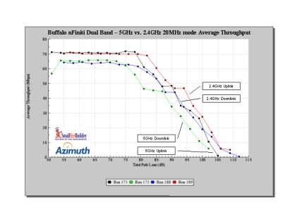 5 GHz vs. 2.4 GHz throughput vs. range - 20 MHz mode
