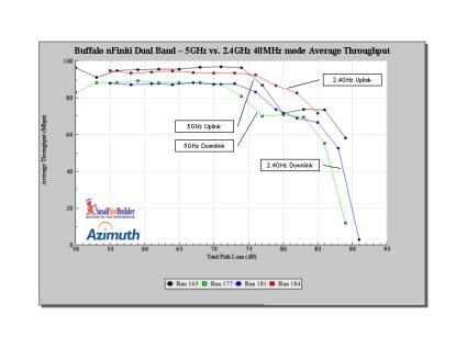 5 GHz vs. 2.4 GHz throughput vs. range - 40 MHz mode