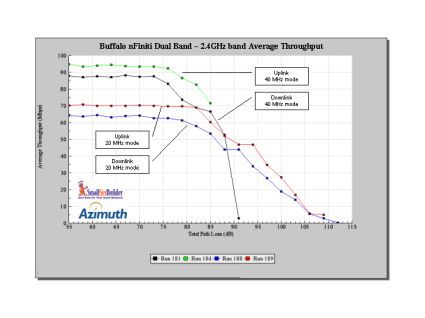 2.4 GHz band throughput vs. range