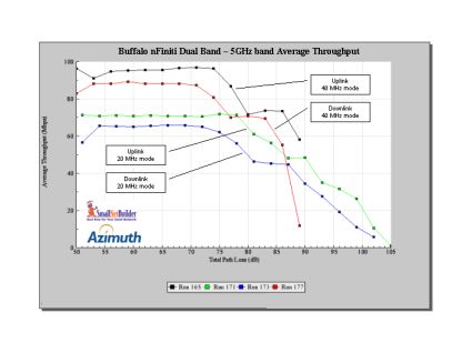 5 GHz band throughput vs. range