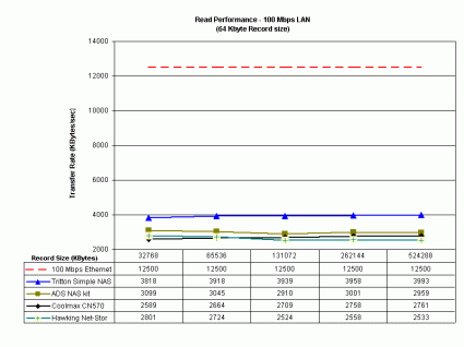 Network Read Comparison