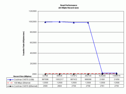 USB Read Performance