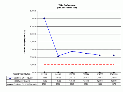 USB Write Performance