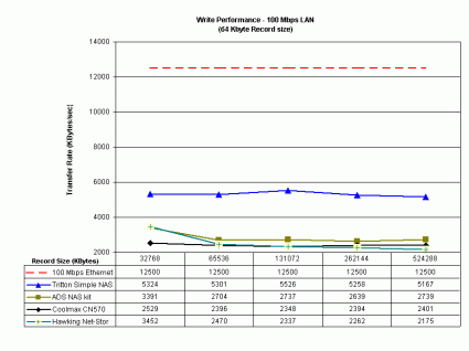 Network Write Comparison