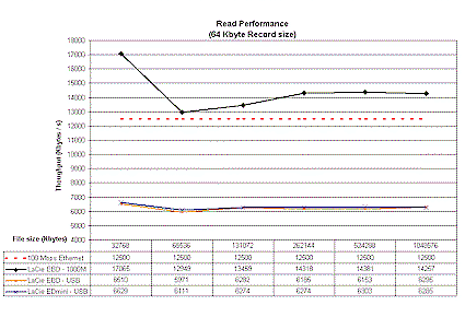 USB mode read performance comparison