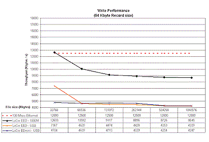 USB mode write performance comparison