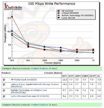 Throughput vs. filesize NAS Chart