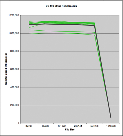 DS-500 Stripe Read Speed Repeatability