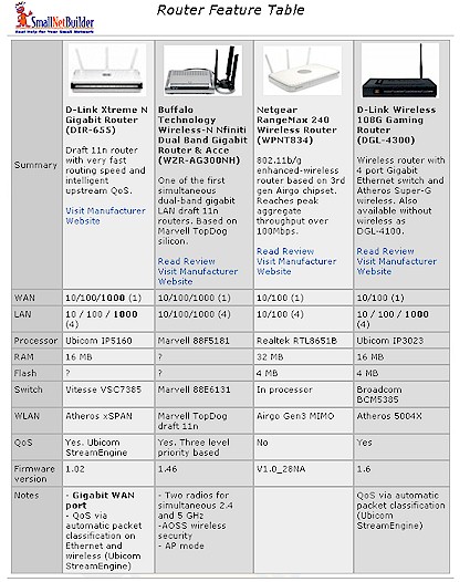 Router Product Feature Chart