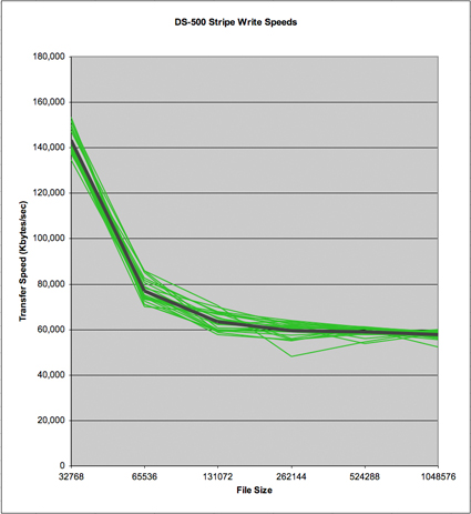 DS-500 Stripe Write Speed Repeatability